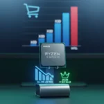 AMD Ryzen 9 9950X3D Hits All-Time Low Price and Claims Amazon's Top Spot — AI-generated illustration